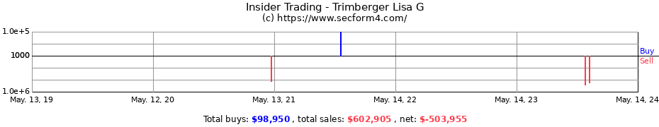 Insider Trading Transactions for Trimberger Lisa G