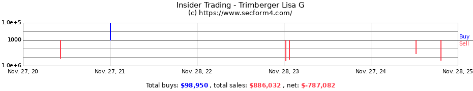 Insider Trading Transactions for Trimberger Lisa G