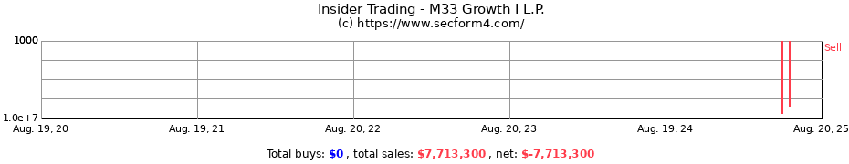 Insider Trading Transactions for M33 Growth I L.P.