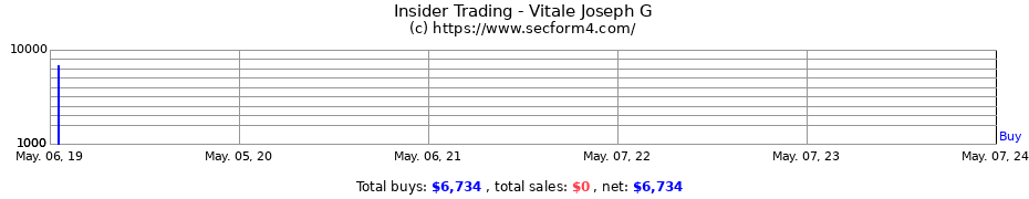 Insider Trading Transactions for Vitale Joseph G