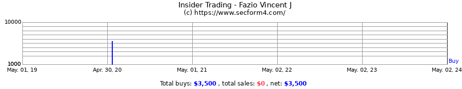 Insider Trading Transactions for Fazio Vincent J