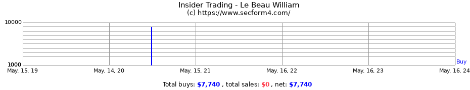 Insider Trading Transactions for Le Beau William