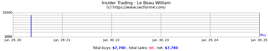 Insider Trading Transactions for Le Beau William