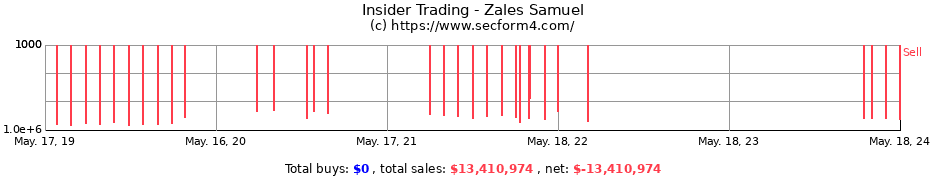 Insider Trading Transactions for Zales Samuel