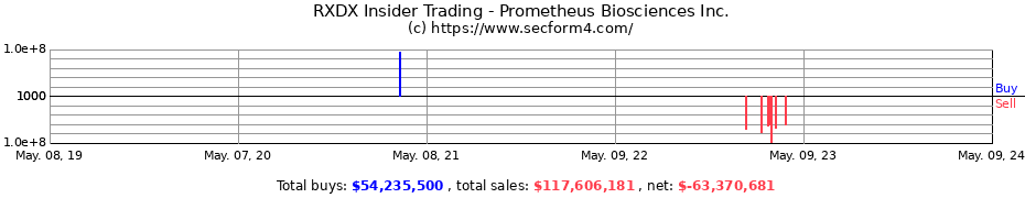 Insider Trading Transactions for Prometheus Biosciences Inc.