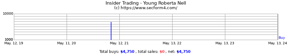 Insider Trading Transactions for Young Roberta Nell