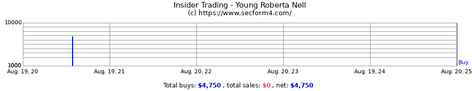 Insider Trading Transactions for Young Roberta Nell