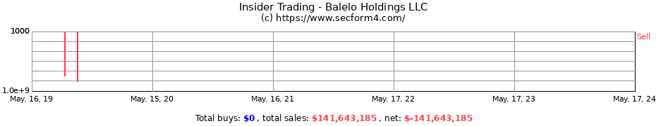 Insider Trading Transactions for Balelo Holdings LLC