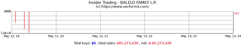 Insider Trading Transactions for BALELO FAMILY L.P.