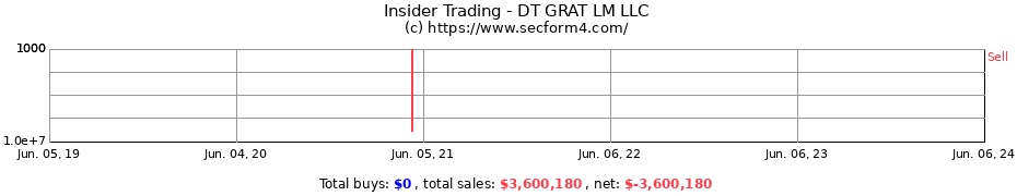 Insider Trading Transactions for DT GRAT LM LLC