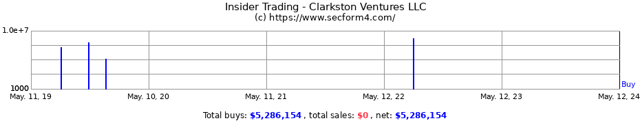 Insider Trading Transactions for Clarkston Ventures LLC