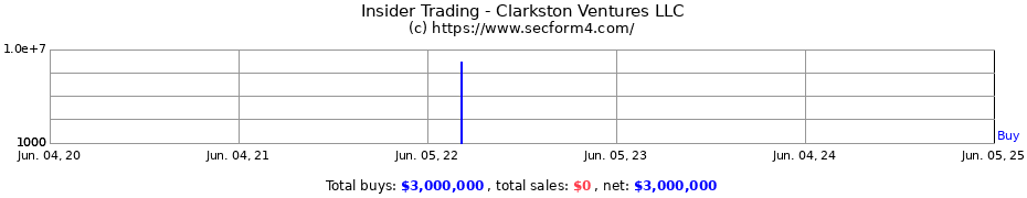 Insider Trading Transactions for Clarkston Ventures LLC