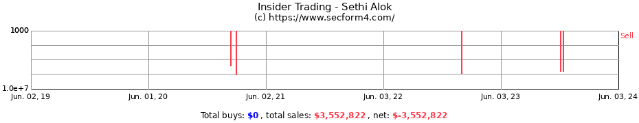 Insider Trading Transactions for Sethi Alok