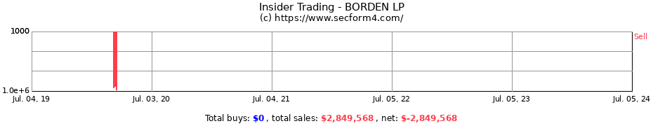 Insider Trading Transactions for BORDEN LP