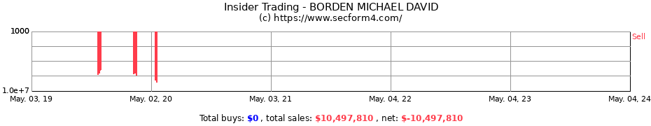 Insider Trading Transactions for BORDEN MICHAEL DAVID