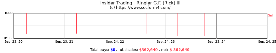 Insider Trading Transactions for Ringler G.F. (Rick) III