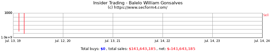Insider Trading Transactions for Balelo William Gonsalves