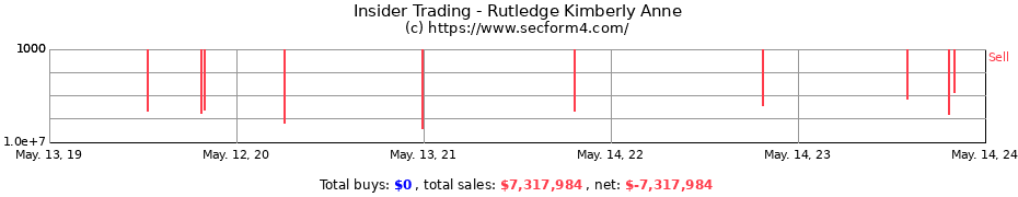 Insider Trading Transactions for Rutledge Kimberly Anne