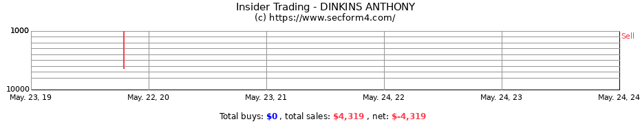 Insider Trading Transactions for DINKINS ANTHONY