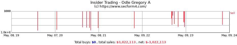 Insider Trading Transactions for Odle Gregory A