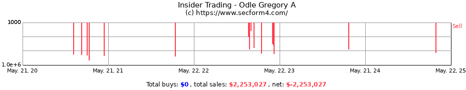 Insider Trading Transactions for Odle Gregory A