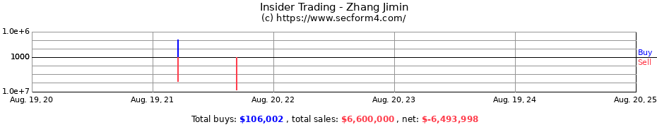 Insider Trading Transactions for Zhang Jimin