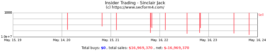 Insider Trading Transactions for Sinclair Jack