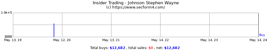 Insider Trading Transactions for Johnson Stephen Wayne