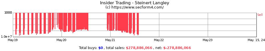Insider Trading Transactions for Steinert Langley