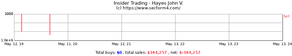Insider Trading Transactions for Hayes John V.