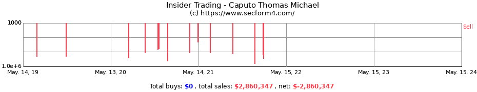 Insider Trading Transactions for Caputo Thomas Michael