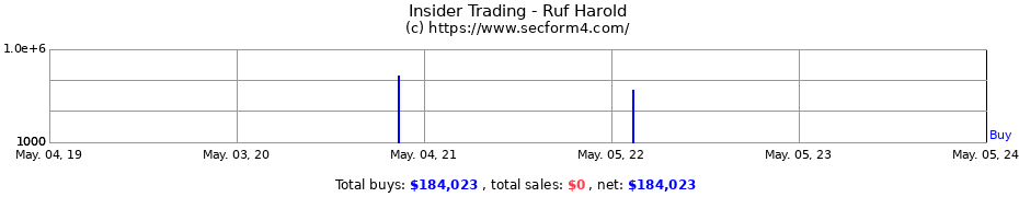Insider Trading Transactions for Ruf Harold