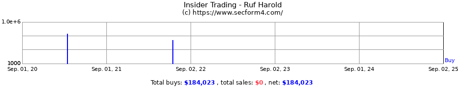 Insider Trading Transactions for Ruf Harold