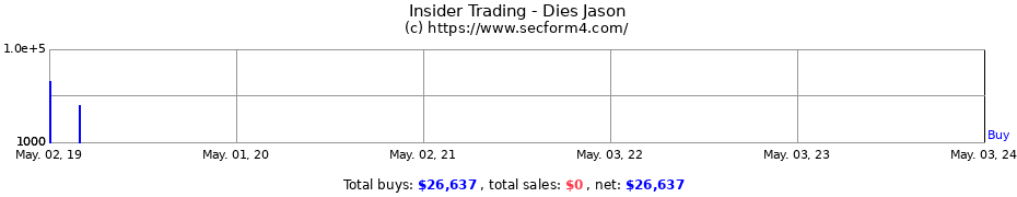 Insider Trading Transactions for Dies Jason