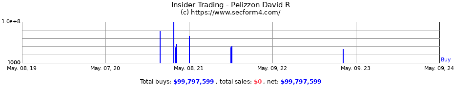 Insider Trading Transactions for Pelizzon David R