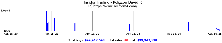 Insider Trading Transactions for Pelizzon David R