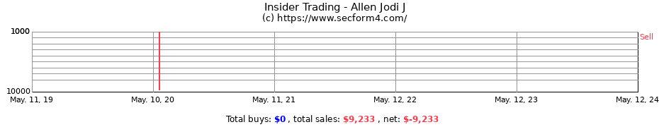 Insider Trading Transactions for Allen Jodi J
