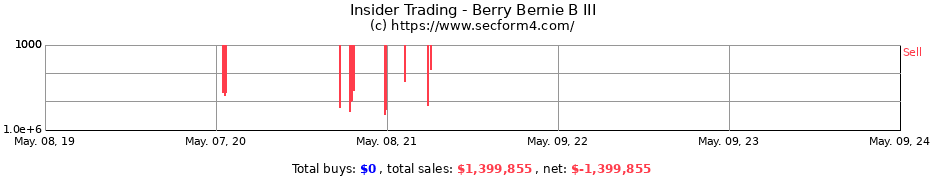 Insider Trading Transactions for Berry Bernie B III