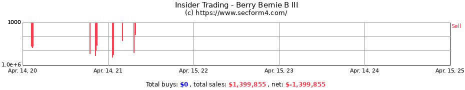 Insider Trading Transactions for Berry Bernie B III