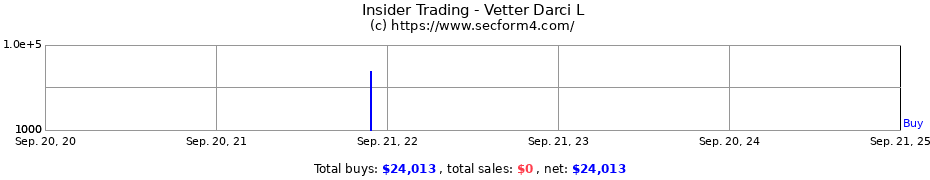 Insider Trading Transactions for Vetter Darci L