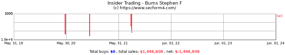 Insider Trading Transactions for Burns Stephen F