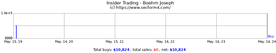 Insider Trading Transactions for Boehm Joseph