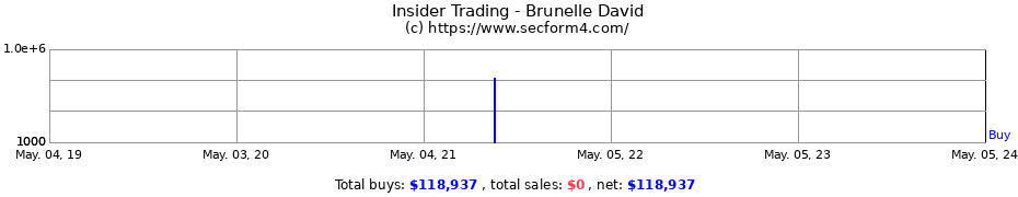 Insider Trading Transactions for Brunelle David