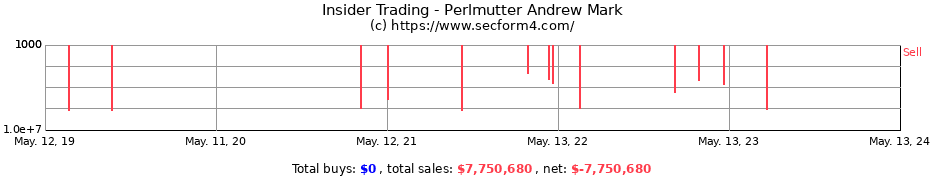 Insider Trading Transactions for Perlmutter Andrew Mark