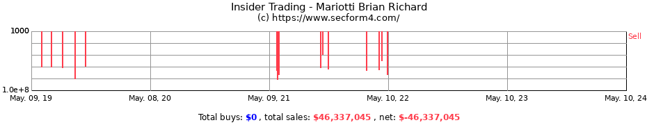 Insider Trading Transactions for Mariotti Brian Richard
