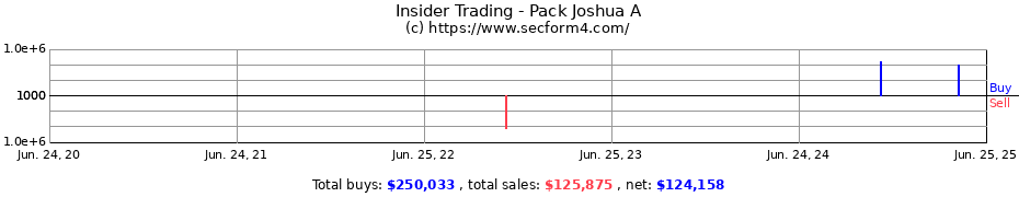 Insider Trading Transactions for Pack Joshua A