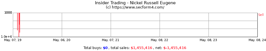 Insider Trading Transactions for Nickel Russell Eugene