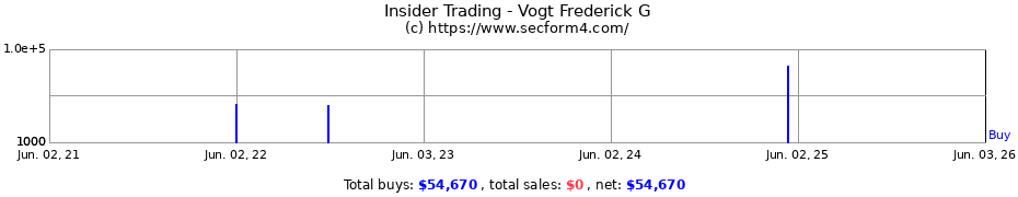 Insider Trading Transactions for Vogt Frederick G