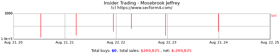 Insider Trading Transactions for Mosebrook Jeffrey