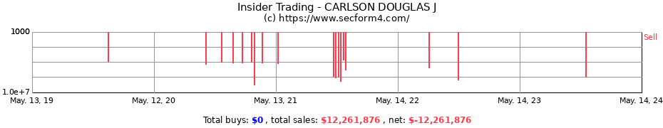 Insider Trading Transactions for CARLSON DOUGLAS J